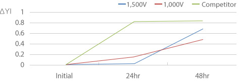  PCT 后变黄 (△YI) graph