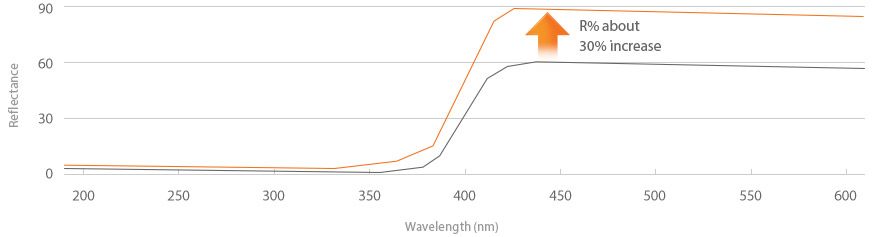 White EVA vs 一般产品 反射率 graph (R% about 30% increase)