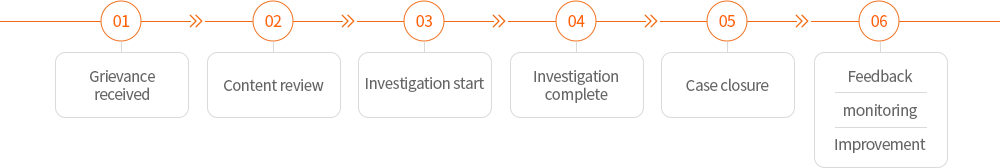 01.Grievance received 02.Content review 03.Investigation start 04.Investigation complete 05.Case closure 06.Feedback & monitoring &  Improvement