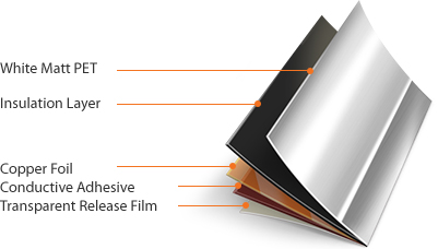 High Frequency EMI - White Matt PET > Insulation Layer > Copper Foil > Conductive Adhesive > Transparent Release Film