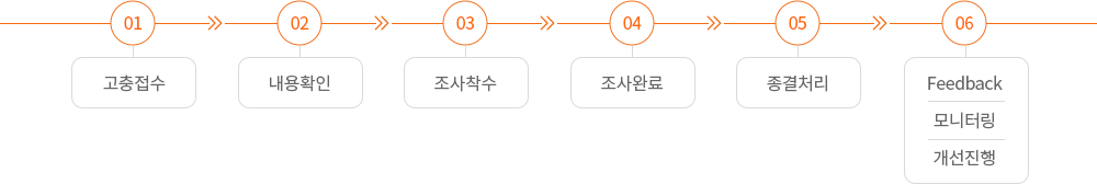 01.고충접수 02.내용확인 03.조사착수 04.조사완료 05.종결처리 06.Feedback, 모니터링, 개선진행
