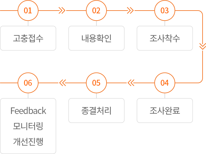01.고충접수 02.내용확인 03.조사착수 04.조사완료 05.종결처리 06.Feedback, 모니터링, 개선진행